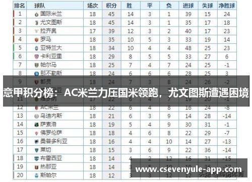 意甲积分榜：AC米兰力压国米领跑，尤文图斯遭遇困境